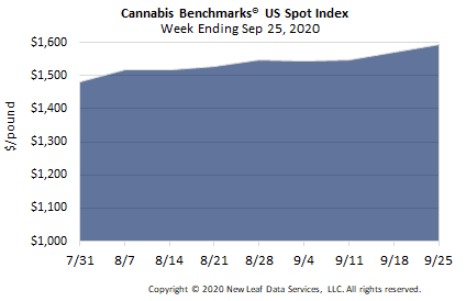 cannabis analytics data